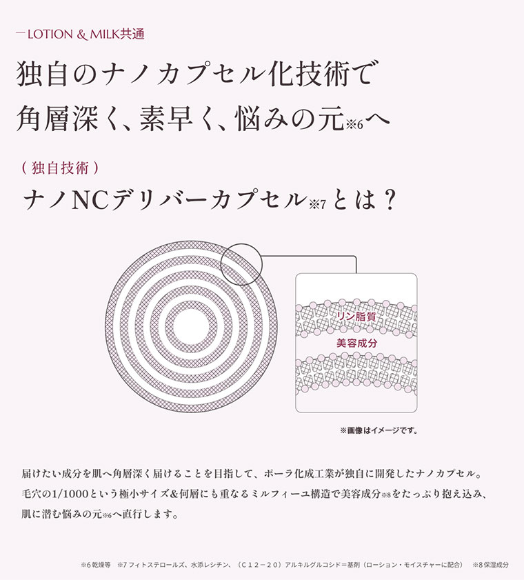 LOTION & MILK 共通 独自のナノカプセル化技術で角層深く、素早く、悩みの元へ 独自技術 ナノNCデリバーカプセルとは？ 届けたい成分を肌へ角層深く届けることを目指して、ポーラ化成工業が独自に開発したナノカプセル。毛穴の1/1000という極小サイズ＆何層にも重なるミルフィーユ構道で美容成分をたっぷり抱え込み、肌に潜む悩みの元へ直行します。
