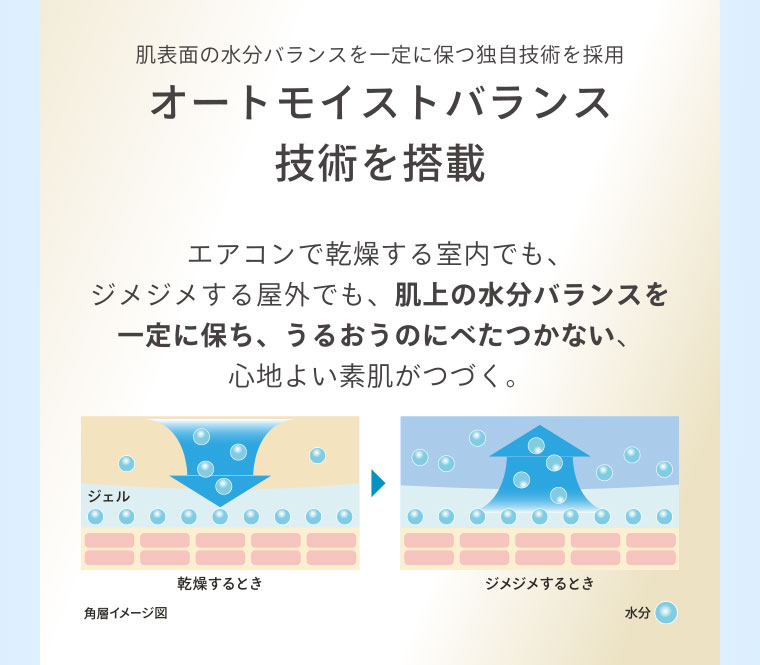 肌表面の水分バランスを一定に保つ独自技術を採用 オートモイストバランス技術を搭載 エアコンで乾燥する室内でも、ジメジメする屋外でも、肌上の水分バランスを一定に保ち、うるおうのにべたつかない、心地よい素肌がつづく。