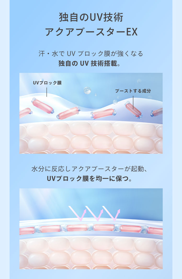汗・水でUVブロック膜が強くなる独自のUV技術搭載。水分に反応しアクアブースターが起動、UVブロック膜を均一に保つ。
