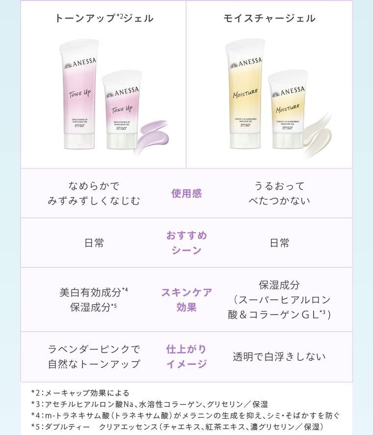 モイスチャージェル 使用感 うるおってべたつかない おすすめシーン 日常 スキンケア効果 保湿成分 仕上がりイメージ 透明で白浮きしない トーンアップジェル 使用感 なめらかでみずみずしくなじむ おすすめシーン 日常 スキンケア効果 美白有効成分 保湿成分 仕上がりイメージ ラベンダーピンクで自然なトーンアップ