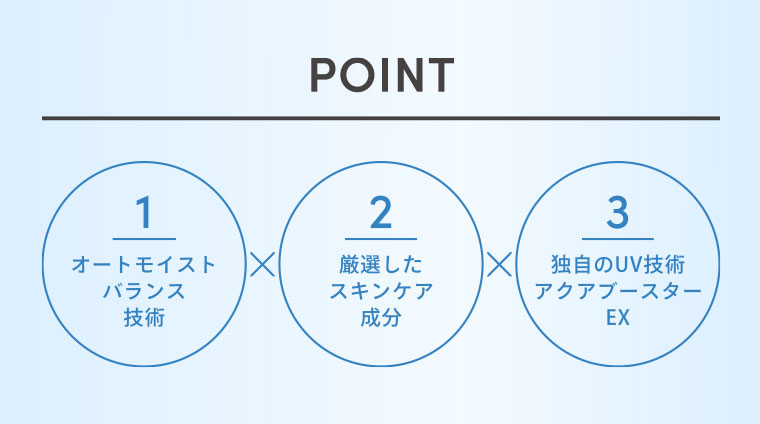 POINT. 1 オートモイストバランス技術 2 厳選したスキンケア成分 3 独自のUV技術アクアブースターEX
