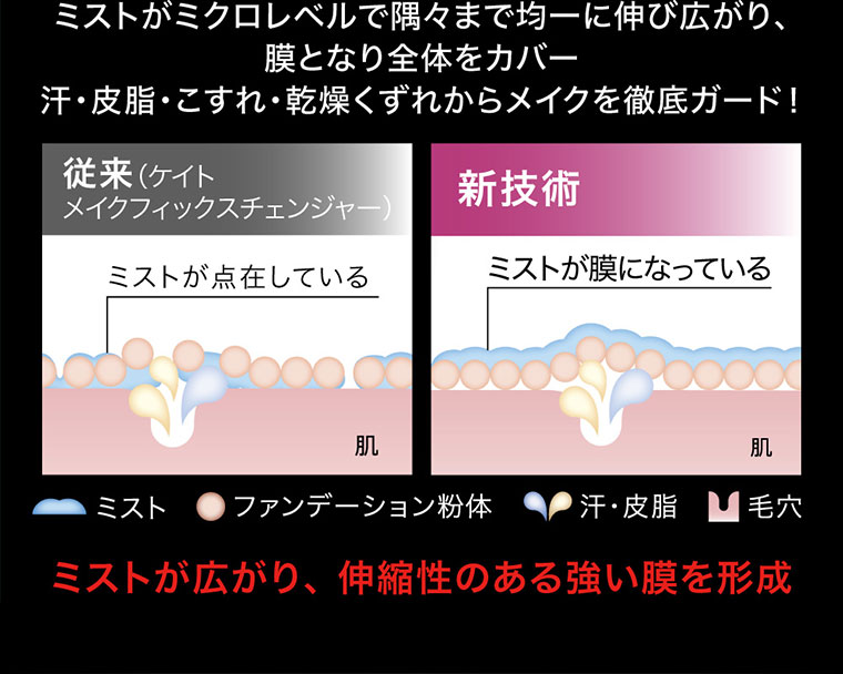 ミストがミクロレベルで隅々まで均一に伸び広がり、膜となり全体をカバー 汗・皮脂・こすれ・乾燥くずれからメイクを徹底ガード！ ミストが広がり、伸縮性のある強い膜を形成