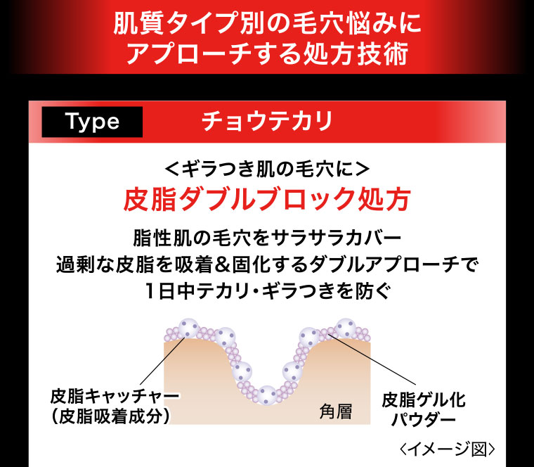 肌質タイプ別の毛穴悩みにアプローチする処方技術 Type チョウテカリ ギラつき肌の毛穴に 皮脂ダブルブロック処方 脂性肌の毛穴をサラサラカバー 過剰な皮脂を吸着&固化するダブルアプローチで1日中テカリ・ギラつきを防ぐ
