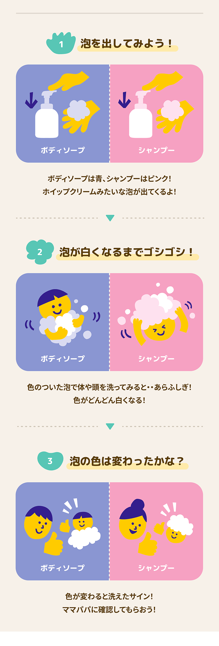 1.泡を出してみよう！ボディソープは青、シャンプーはピンク！ホイップクリームみたいな泡が出てくるよ！, 2.泡が白くなるまでゴシゴシ！色のついた泡で体や頭を洗ってみると・・・あらふしぎ！色がどんどん白くなる！, 3.泡の色は変わったかな？色が変わると洗えたサイン！ママパパに確認してもらおう！