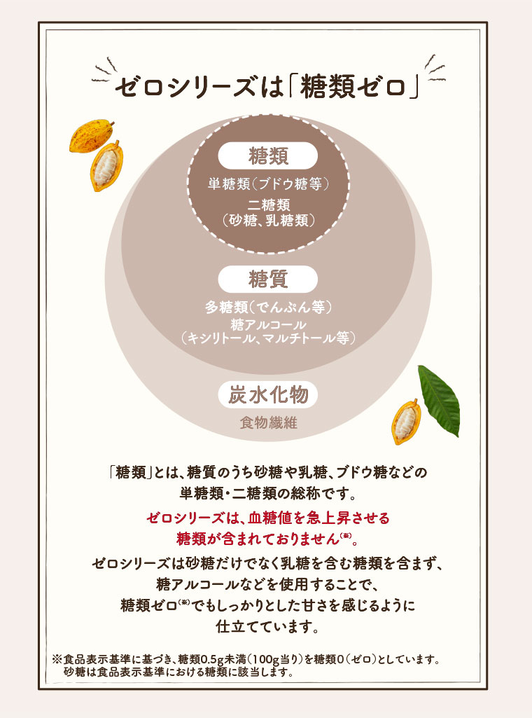 ゼロシリーズは「糖類ゼロ」。 [図解]（本画像をご確認ください）。「糖類」とは、糖質のうち砂糖や乳糖、ブドウ糖などの、単糖類・二糖類の総称です。ゼロシリーズは、血糖値を急上昇させる、糖類が含まれておりません。ゼロシリーズは砂糖だけでなく乳糖を含む糖類を含まず、糖アルコールなどを使用することで、糖類ゼロでもしっかりとした甘さを感じるように仕立てています。注釈（詳細は本画像をご確認ください）。