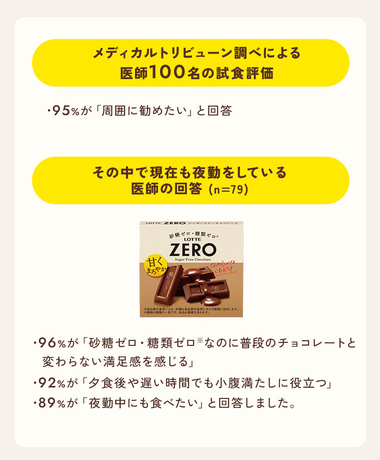メディカルトリビューン調べによる医師100名の試食評価。95%が「周囲に勧めたい」と回答。その中で現在も夜勤をしている医師の回答 (n=79)。96%が「砂糖ゼロ・糖類ゼロなのに普段のチョコレートと変わらない満足感を感じる」。92%が「夕食後や遅い時間でも小腹満たしに役立つ」。89%が「夜勤中にも食べたい」と回答しました。
