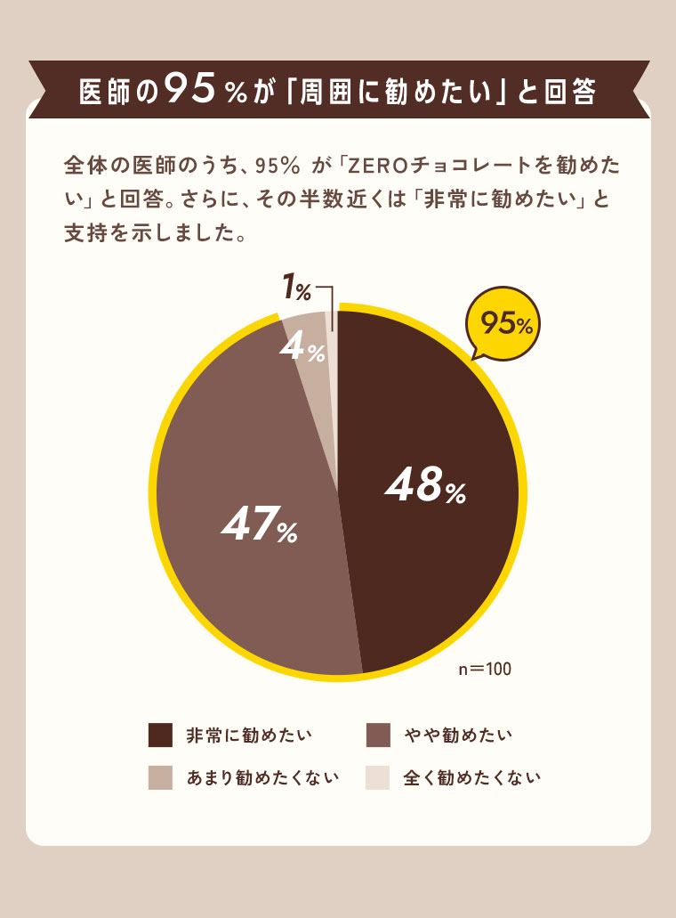 医師の95%が「周囲に勧めたい」と回答。全体の医師のうち、95%が「ZEROチョコレートを勧めたい」と回答。さらに、その半数近くは「非常に勧めたい」と支持を示しました。[グラフ]（本画像をご確認ください）