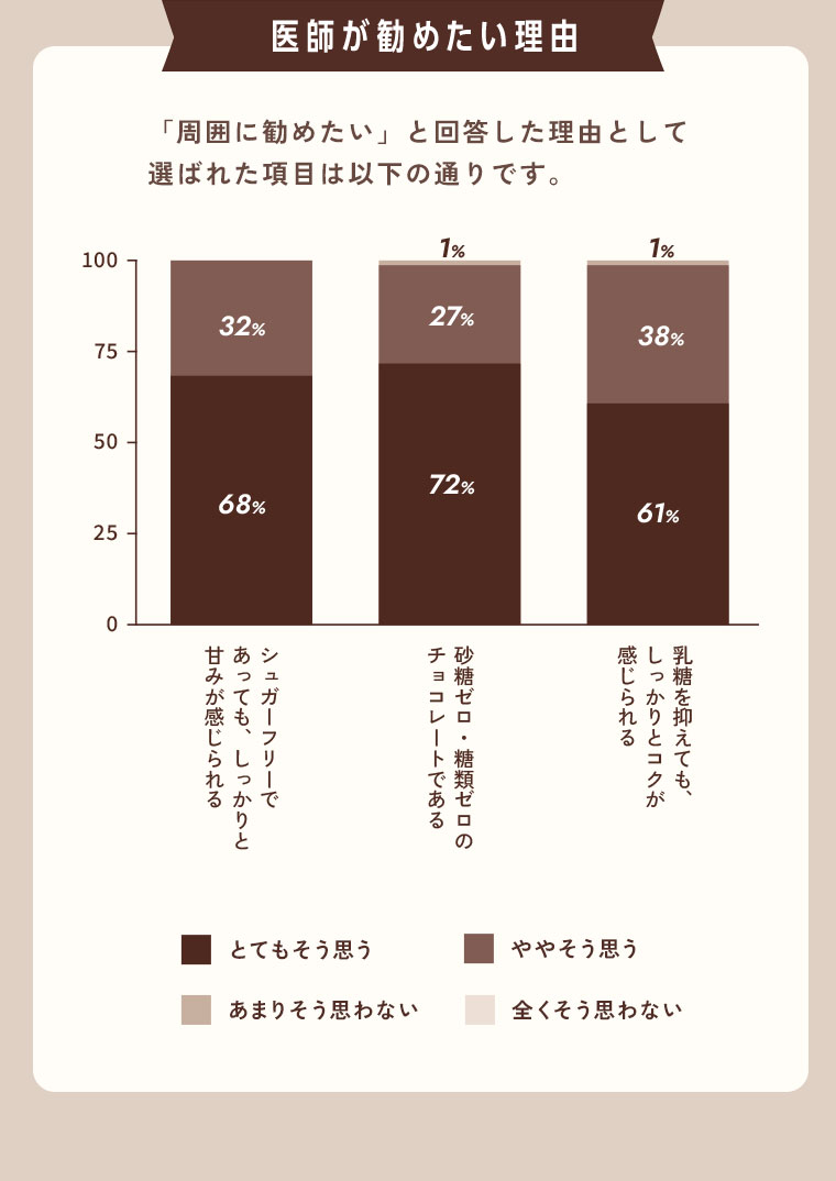 医師が勧めたい理由。「周囲に勧めたい」と回答した理由として選ばれた項目は以下の通りです。 [グラフ]（本画像をご確認ください）