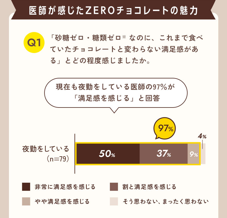 医師が感じたZEROチョコレートの魅力。 Q1 「砂糖ゼロ・糖類ゼロなのに、これまで食べていたチョコレートと変わらない満足感がある」とどの程度感じましたか。現在も夜勤をしている医師の97%が「満足感を感じる」と回答。[グラフ]（本画像をご確認ください）