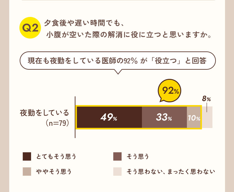 Q2 夕食後や遅い時間でも、小腹が空いた際の解消に役に立つと思いますか。現在も夜勤をしている医師の92%が「役立つ」と回答。[グラフ]（本画像をご確認ください）