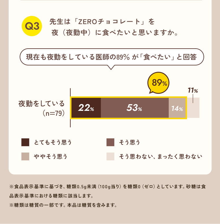 Q3 先生は「ZEROチョコレート」を夜（夜勤中）に食べたいと思いますか。現在も夜勤をしている医師の89%が「食べたい」と回答。[グラフ]（本画像をご確認ください）