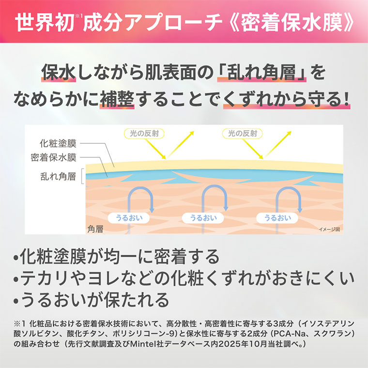 世界初 成分アプローチ《密着保水膜》。保水しながら肌表面の「乱れ角層」をなめらかに補整することでくずれから守る! [図]（本画像をご確認ください） 化粧塗膜が均一に密着する。テカリやヨレなどの化粧くずれがおきにくい。うるおいが保たれる。注釈(本画像をご確認ください)