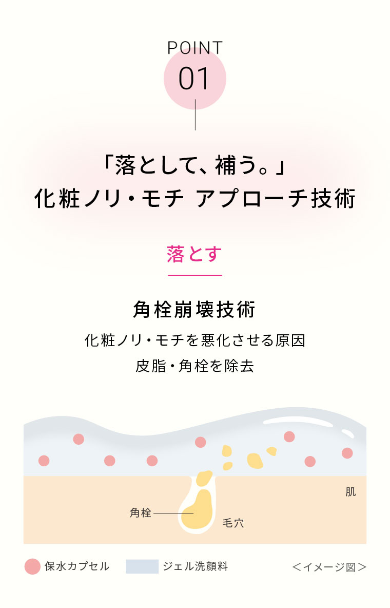 POINT 01 「落として、補う。」 化粧ノリ・モチ アプローチ技術。落とす。角栓崩壊技術。化粧ノリ・モチを悪化させる原因 皮脂・角栓を除去。[図]（本画像をご確認ください）