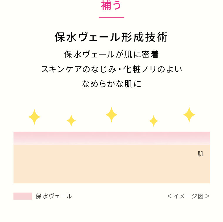 補う。保水ヴェール形成技術。保水ヴェールが肌に密着 スキンケアのなじみ・化粧ノリのよいなめらかな肌に。[図]（本画像をご確認ください）
