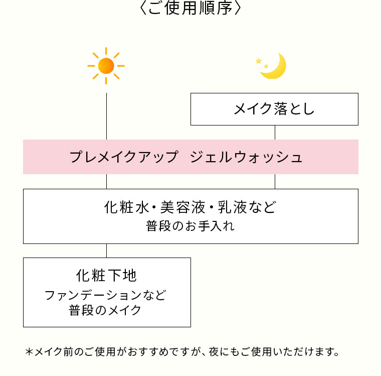 ご使用順序 [図]（本画像をご確認ください）