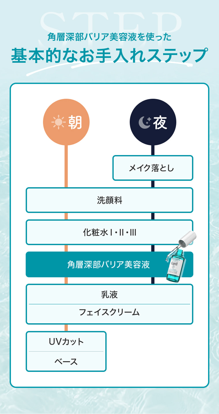 各層深部バリア美容液を使った基本的なお手入れステップ