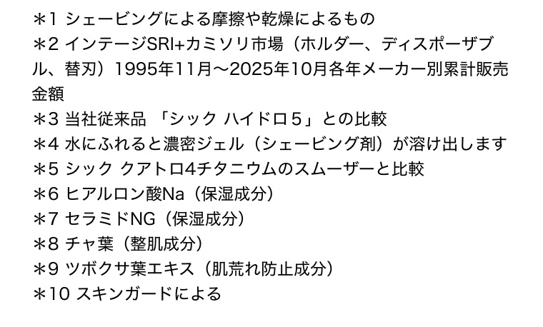 ＊1 シェービングによる摩擦や乾燥によるもの＊2 インテージSRI+カミソリ市場（ホルダー、ディスポーザブル、替刃）1995年11月～2025年10月各年メーカー別累計販売金額＊3 当社従来品 「シック ハイドロ５」​との比較​＊4 水にふれると濃密ジェル（シェービング剤）が溶け出します＊5 ​シック クアトロ4チタニウムのスムーザーと比較＊6 ヒアルロン酸Na（保湿成分）＊7 セラミドNG（保湿成分）＊8 チャ葉（整肌成分）＊9 ツボクサ葉エキス（肌荒れ防止成分）＊10 スキンガードによる