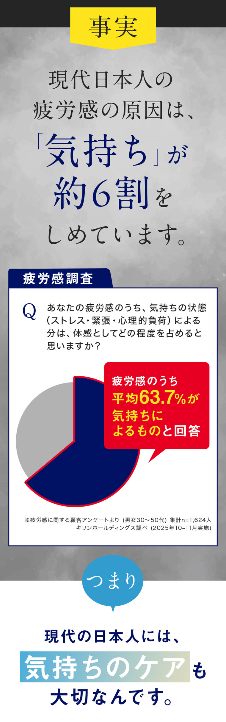 事実、現代日本人の疲労感の原因は、気持ちが約6割をしめています。