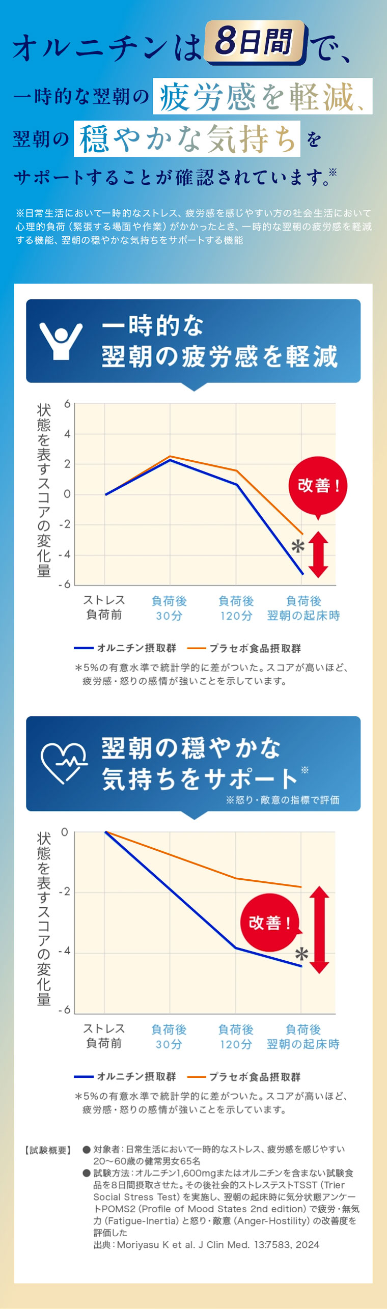 オルニチンは8日間で、一時的な翌朝の疲労感を軽減、翌朝の穏やかな気持ちをサポートすることが確認されています。