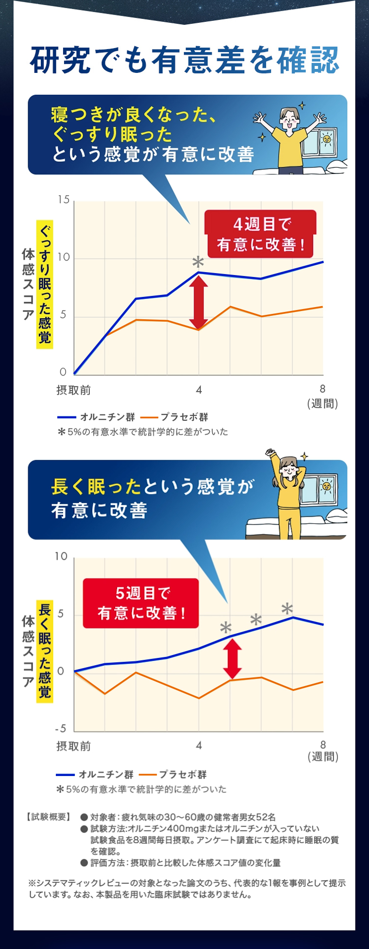 睡眠の質の向上をサポートすることも確認済み！