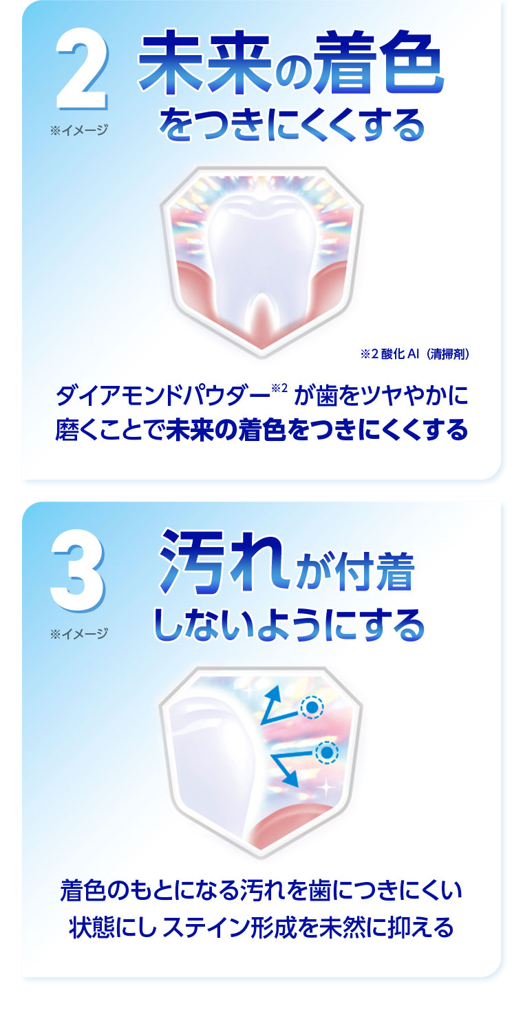 2.未来の着色をつきにくくする。イメージ(本画像をご確認ください)。注釈(詳細は本画像をご確認ください)。ダイアモンドパウダーが歯をツヤやかに磨くことで未来の着色をつきにくくする。3.汚れが付着しないようにする。イメージ(本画像をご確認ください)。着色のもとになる汚れを歯につきにくい状態にしステイン形成を未然に抑える。