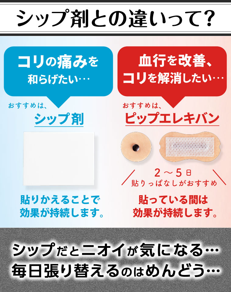 シップ剤との違いって?。コリの痛みを和らげたい…おすすめは、シップ剤。張り替えることで効果が持続します。血行を改善、コリを解消したい…おすすめは、ピップエレキバン。2～5日間貼りっぱなしがおすすめ。貼っている間は効果が持続します。シップだとニオイが気になる…毎日張り替えるのはめんどう…。