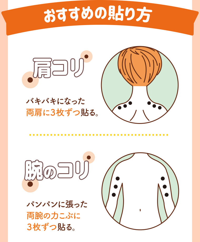 おすすめの貼り方。肩コリ。バキバキになった両肩に3枚ずつ貼る。腕のコリ。パンパンに張った両腕の力こぶに3枚ずつ貼る。図(本画像をご確認ください)。
