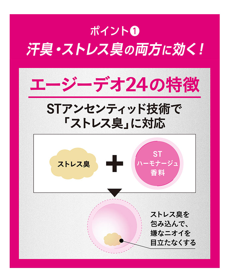 ポイント①。汗臭・ストレス臭の両方に効く。エージーデオ24の特徴。STアンセンティッド技術で「ストレス臭」に対応。図（本画像をご確認ください）