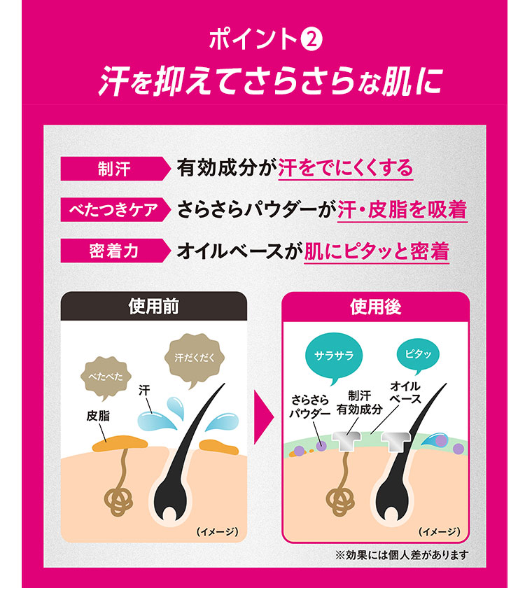 ポイント②。汗を抑えてさらさらな肌に。制汗、有効成分が汗をでにくくする。べたつきケア、さらさらパウダーが汗・皮脂を吸着。密着力、オイルベースが肌にピタッと密着。イメージ（本画像をご確認ください）。注釈(詳細は本画像をご確認ください)。