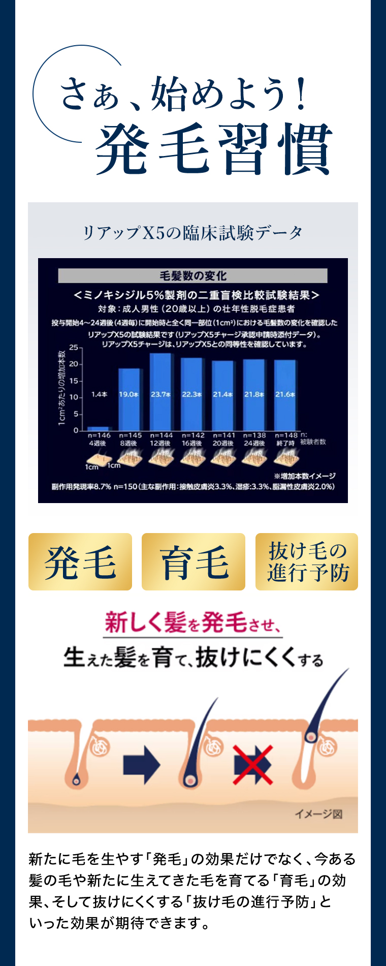 まずは1日2回4か月の発毛習慣 『発毛・育毛・抜け毛の進行予防』 新しく髪を発毛させ、生えた髪を育て、抜けにくくする