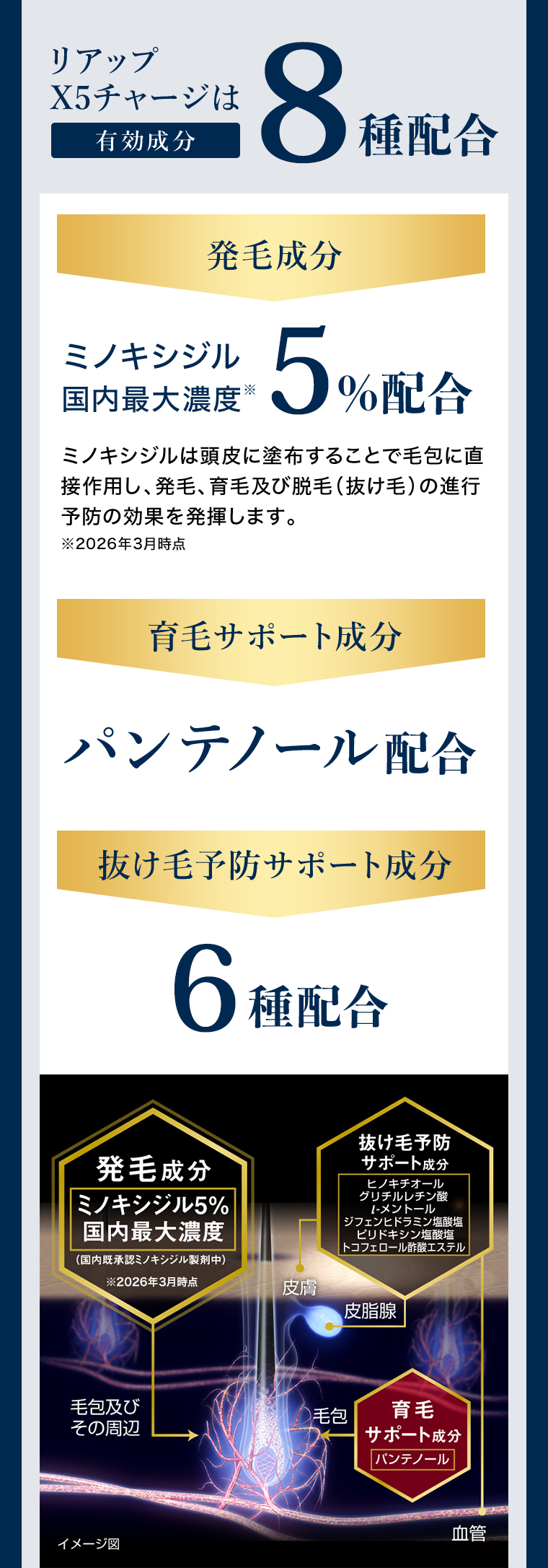 リアップX5チャージは有効成分8種配合 発毛成分ミノキシジル国内最大濃度※5%配合 育毛サポート成分パンテノール配合 抜け毛予防サポート成分6種配合