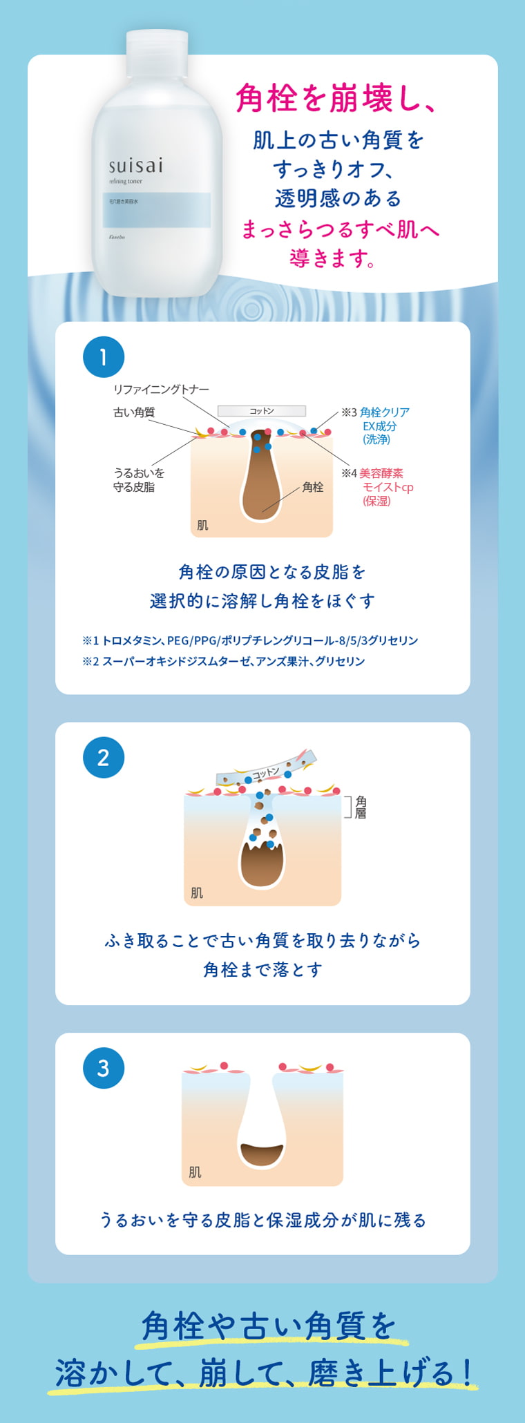 角栓を崩壊し、肌上の古い角質をすっきりオフ、透明感のあるまっさらつるすべ肌へ導きます。 1 角栓の原因となる皮脂を選択的に溶解し角栓をほぐす ※1 トロメタミン、PEG／PPG／ポリブチレングリコール-8／5／3グリセリン ※3 角栓クリアEX成分（洗浄） ※4 美容酵素モイストCP（保湿） 2 ふき取ることで古い角質を取り去りながら角栓まで落とす 3 うるおいを守る皮脂と保湿成分が肌に残る 角栓や古い角質を溶かして、崩して、磨き上げる！