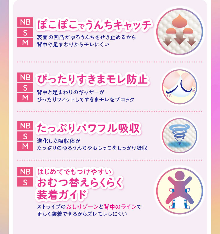 NB・S・M、ぽこぽこでうんちキャッチ。表面の凹凸がゆるうんちをせき止めるから、背中や足まわりからモレにくい。NB・S・M、ぴったりすきまモレ防止。背中と足まわりのギャザーがぴったりフィットしてすきまモレをブロック。NB・S・M、たっぷりパワフル吸収。進化した吸収体がたっぷりのゆるうんちやおしっこをしっかり吸収。NB・S、はじめてでもつけやすいおむつ替えらくらく装着ガイド。ストライプのおしりゾーンと背中のラインで、正しく装着できるからズレモレしにくい。