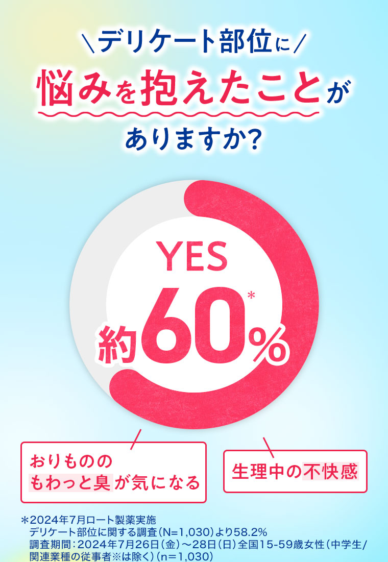 デリケート部位に悩みを抱えたことがありますか？YES 約60%。おりもののもわっと臭が気になる。生理中の不快感。デリケート部位に関する調査(詳細は本画像をご確認ください)。