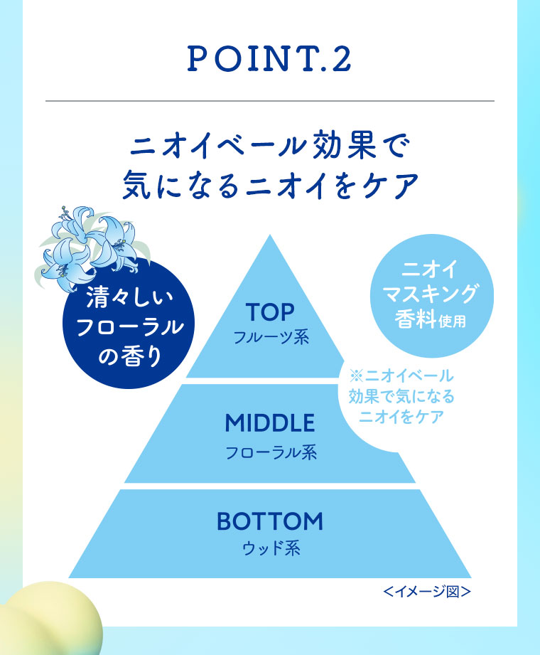 POINT.2 ニオイベール効果で気になるニオイをケア。イメージ(本画像をご確認ください)。