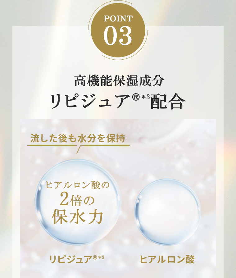 POINT 03。高機能保湿成分リピジュア配合。流した後も水分を保持。ヒアルロン酸の2倍の保水力。