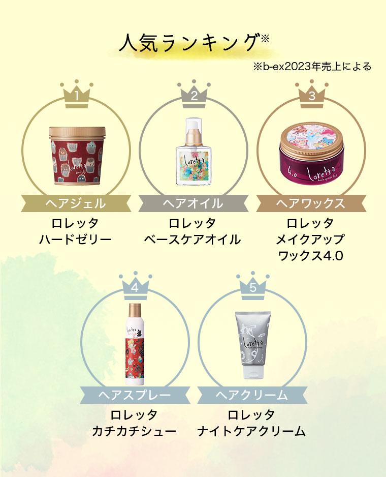 人気ランキング。注釈(詳細は本画像をご確認ください)。第1位、ヘアジェル、ロレッタ ハードゼリー。第2位、ヘアオイル、ロレッタ ベースケアオイル。第3位、ヘアワックス、ロレッタ メイクアップ ワックス4.0。第4位、ヘアスプレー、ロレッタ カチカチシュー。第5位、ヘアクリーム、ロレッタ ナイトケアクリーム。