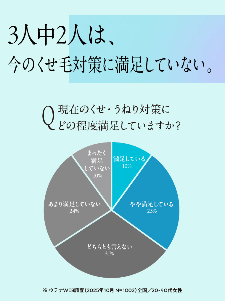 3人中2人は、今のくせ毛対策に満足していない。