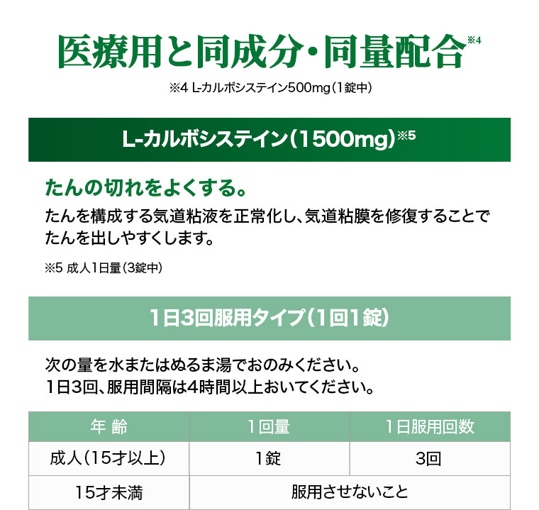 医療用と同成分・同量配合。注釈(詳細は本画像をご確認ください)。L-カルボシステイン(1500mg)。たんの切れをよくする。たんを構成する気道粘液を正常化し、気道粘膜を修復することでたんを出しやすくします。1日3回服用タイプ(1回1錠)。次の量を水またはぬるま湯でおのみください。1日3回、服用間隔は4時間以上おいてください。用法・用量（詳細は本画像をご確認ください）。