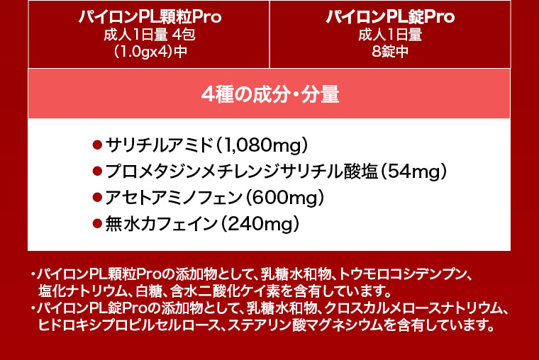 パイロンPL顆粒Pro、成人1日量4包(1.0gx4)中。パイロンPL錠Pro、成人1日量8錠中。4種の成分・分量。サリチルアミド(1,080mg)、プロメタジンメチレンジサリチル酸塩(54mg)、アセトアミノフェン(600mg)、無水カフェイン(240mg)。注釈(詳細は本画像をご確認ください)