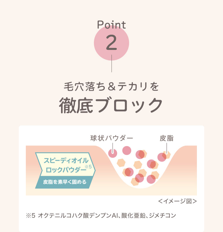 Point2。毛穴落ち＆テカリを徹底ブロック。図（本画像をご確認ください）。注釈(詳細は本画像をご確認ください)。