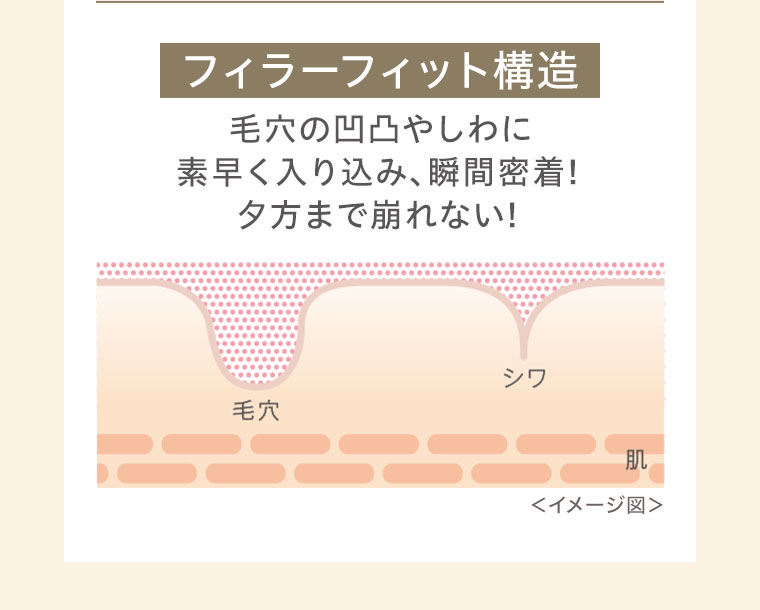 フィラーフィット構造。毛穴の凹凸やしわに。素早く入り込み、瞬間密着！夕方まで崩れない！図（本画像をご確認ください）。