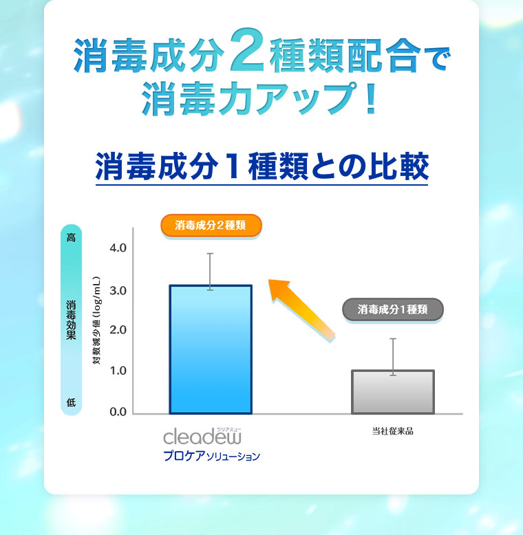 消毒成分2種類配合で消毒力アップ！グラフ（本画像をご確認ください）。