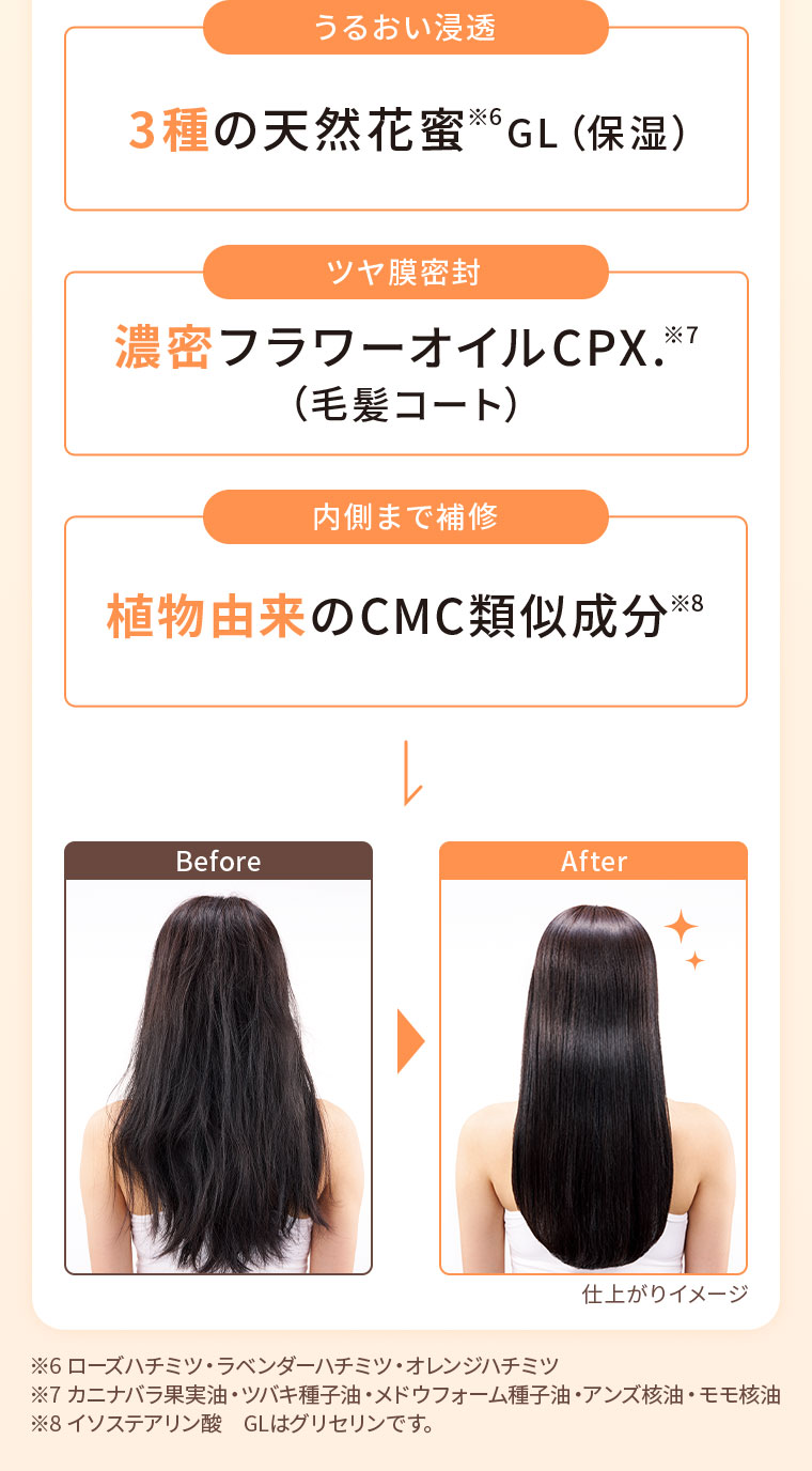 うるおい浸透。3種の天然花蜜GL(保湿)。ツヤ膜密封。濃密フラワーオイルCPX.(毛髪コート)。内側まで補修。植物由来のCMC類似成分。イメージ(本画像をご確認ください)。注釈(詳細は本画像をご確認ください)。