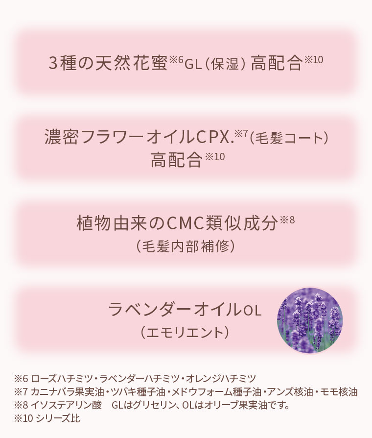 3種の天然花蜜GL(保湿)高配合。濃密フラワーオイルCPX.(毛髪コート)高配合。植物由来のCMC類似成分(毛髪内部補修)。ラベンダーオイルOL(エモリエント)。注釈(詳細は本画像をご確認ください)。