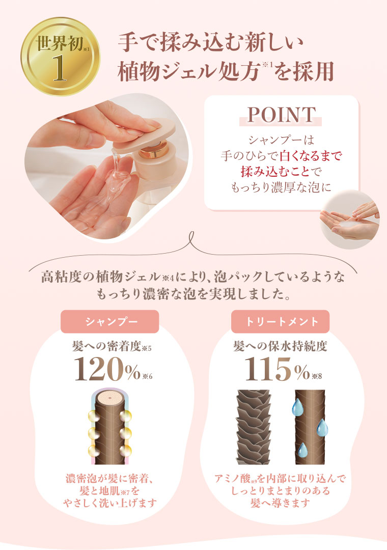 世界初1。手で揉み込む新しい植物ジェル処方を採用。POINT。シャンプーは手のひらで白くなるまで揉み込むことで、もっちり濃厚な泡に。高粘度の植物ジェルにより、泡パックしているようなもっちり濃密な泡を実現しました。シャンプー、髪への密着度120%。濃密泡が髪に密着、髪と地肌をやさしく洗い上げます。トリートメント、髪への保水持続度115%。アミノ酸を内部に取り込んで、しっとりまとまりのある髪へ導きます。