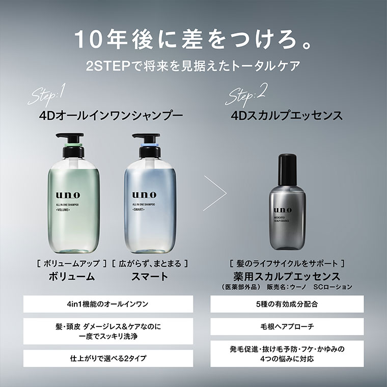 10年後に差をつけろ。2STEPで将来を見据えたトータルケア。Step 1、4Dオールインワンシャンプー。ボリュームアップ。ボリューム。広がらず、まとまる。スマート。4in1機能のオールインワン。髪・頭皮ダメージレス&ケアなのに一度でスッキリ洗浄。仕上がりで選べる2タイプ。Step 2、4Dスカルプエッセンス。髪のライフサイクルをサポート。薬用スカルプエッセンス(医薬部外品)。販売名 ウーノ SCローション。5種の有効成分配合。毛根へアプローチ。発毛促進、抜け毛予防、フケ、かゆみの4つの悩みに対応。