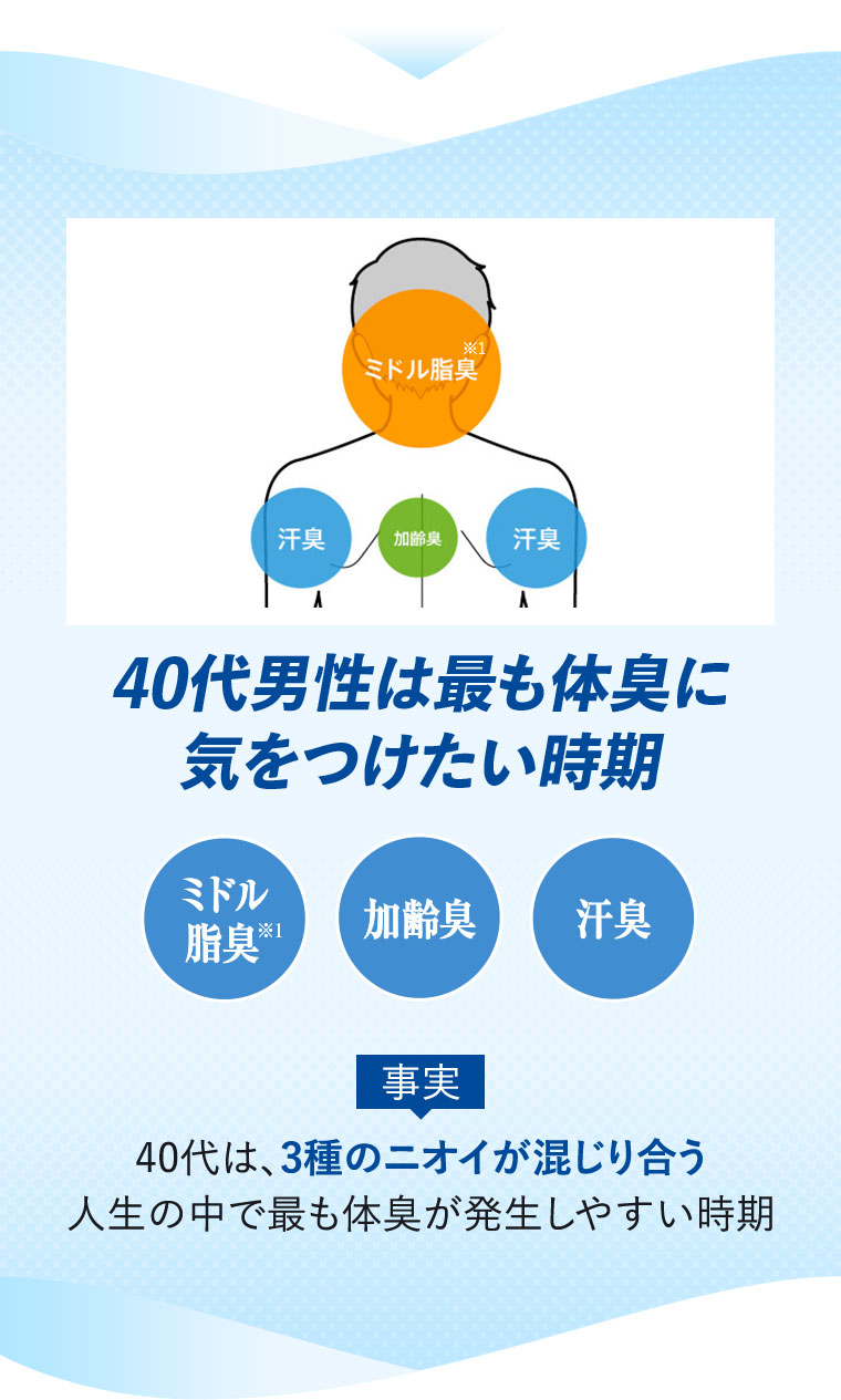図(本画像をご確認ください)。40代男性は最も体臭に気をつけたい時期。事実。ミドル脂臭、加齢臭、汗臭。事実、40代は、3種のニオイが混じり合う人生の中で最も体臭が発生しやすい時期。