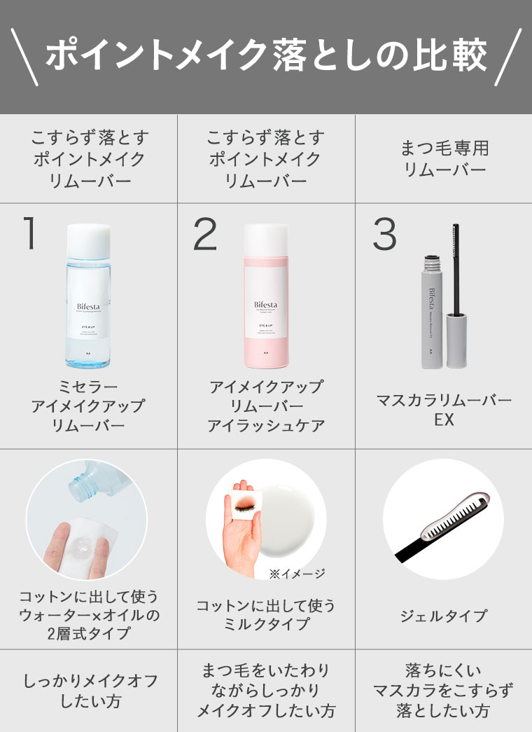 ポイントメイク落としの比較。こすらず落とすポイントメイクリムーバー、ミセラーアイメイクアップリムーバー。コットンに出して使うウォーター×オイルの2層式タイプ。しっかりメイクオフしたい方。こすらず落とすポイントメイクリムーバー、アイメイクアップリムーバー アイラッシュケア。コットンに出して使うミルクタイプ。まつ毛をいたわりながらしっかりメイクオフしたい方。まつ毛専用リムーバー、マスカラリムーバー EX。ジェルタイプ。落ちにくいマスカラをこすらず落としたい方。