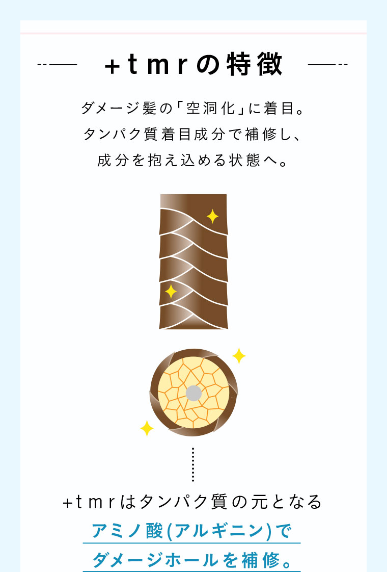 +tmrの特徴。ダメージ髪の「空洞化」に着目。タンパク質着目成分で補修し、成分を抱え込める状態へ。図(本画像をご確認ください)。+tmrはタンパク質の元となるアミノ酸(アルギニン)で、ダメージホールを補修。